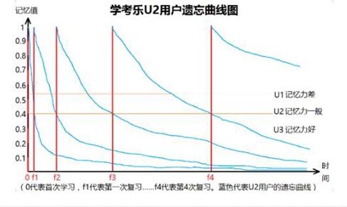 遗忘曲线