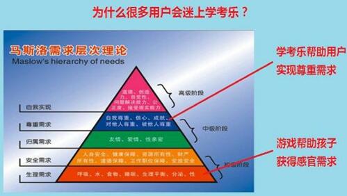 马斯洛需求层次理论