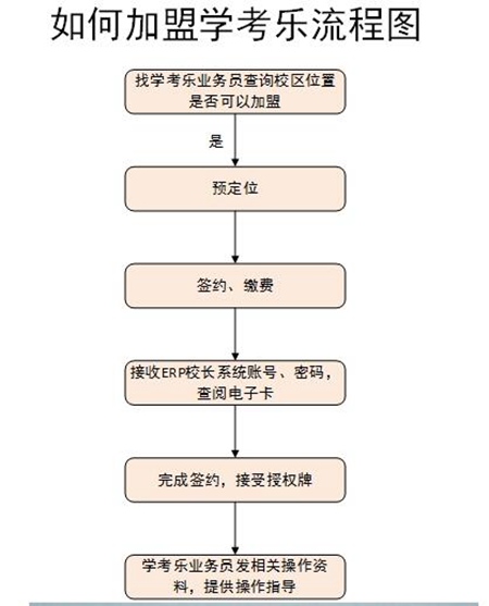 学考乐加盟流程